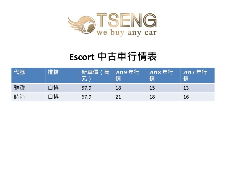 Ford Escort 中古車行情表 Ford Escort版本很無腦就兩個 ，雅致 57.9萬 、時尚 67.9萬 。差別就是時尚的鋁圈是16吋，但卻差了十萬元 。 雖然兩個版本在二手車行情錶大概差3萬，但實際上根本沒差多少，因為會收高的車商不多 ，你15、16吋對於車商在賣也沒什麼差別。然後基本上Escort的售價比權威價略高一點 ，我自己是賣權威價 。這代表車商收這台車需要退權威價不少。
