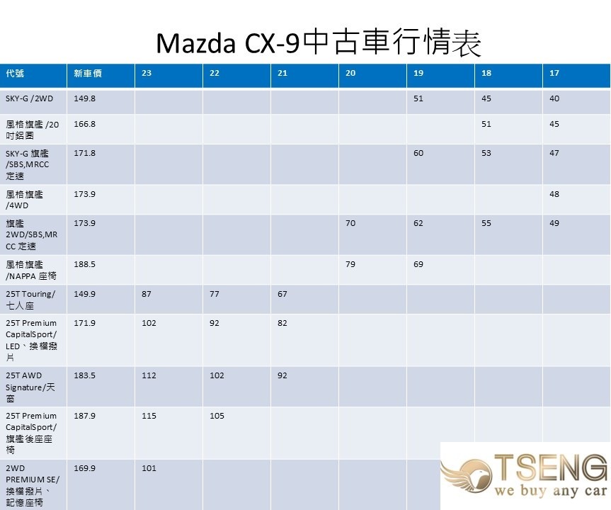 Mazda CX-9 中古車行情表：mazda cx 9價格如何?CX-9 在台灣市場上算是馬自達大車之一，新車最頂甚至接近進口車的售價。但你可以觀察，2017年的CX9現在行情表只剩下 40萬元，而且行情表大概退兩三年才是CX9的真實收購價 。 所以CX9的跌價幅度非常驚人，畢竟太大台、2.5大排量繳稅跟3.0一樣，但又沒3.0有力 。舉例2019年的SKY-G版的CX9收購價大概落在17年的行情表價格也就是40萬上下，保守一點就抓 36-43萬區間 。 如果里程低、原鈑件可能追到 42、43萬，里程高、非原鈑件就落在36-38萬。 本次實際收購案例，2017 風格旗艦4WD 跑15萬公里 、左後方換過鈑件不可認證大概收在 30萬這邊，等於跑少、可認證可以收到 35萬。