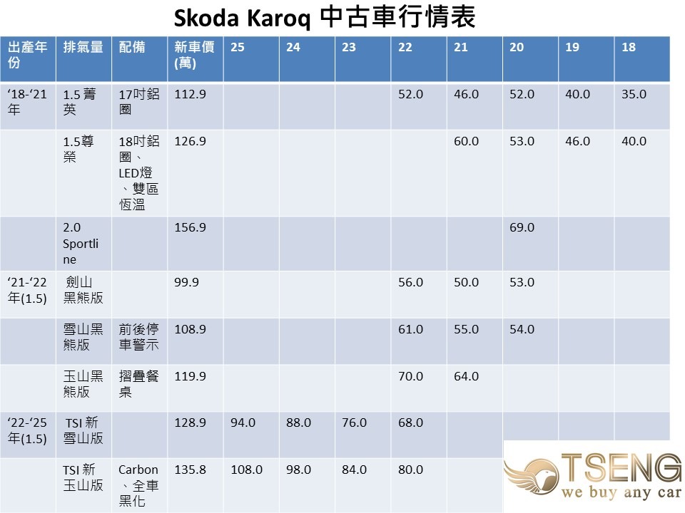 Skoda Karoq 中古車行情表:Skoda Karoq 價格如何?Karoq 是 Skoda 旗下中型 SUV,跟VW一樣是姊妹品牌,兩個變速箱都容易壞。新車售價落在 120~130幾萬區間,算是平價進口車!該有的ACC、環景全都有,安全係數很高、氣囊有七顆、開起來又順又好開。 但一個重點就是什麼都好但二手價超級爛,以19年尊榮來說行情表寫46萬已經超低,但實際車商在收大概會再打七折約30萬這邊。剩下看你的顏色、里程而定奪。推測可能一樣是變速箱毛病、修起來大概要七八萬,讓大家不喜歡長期持有。