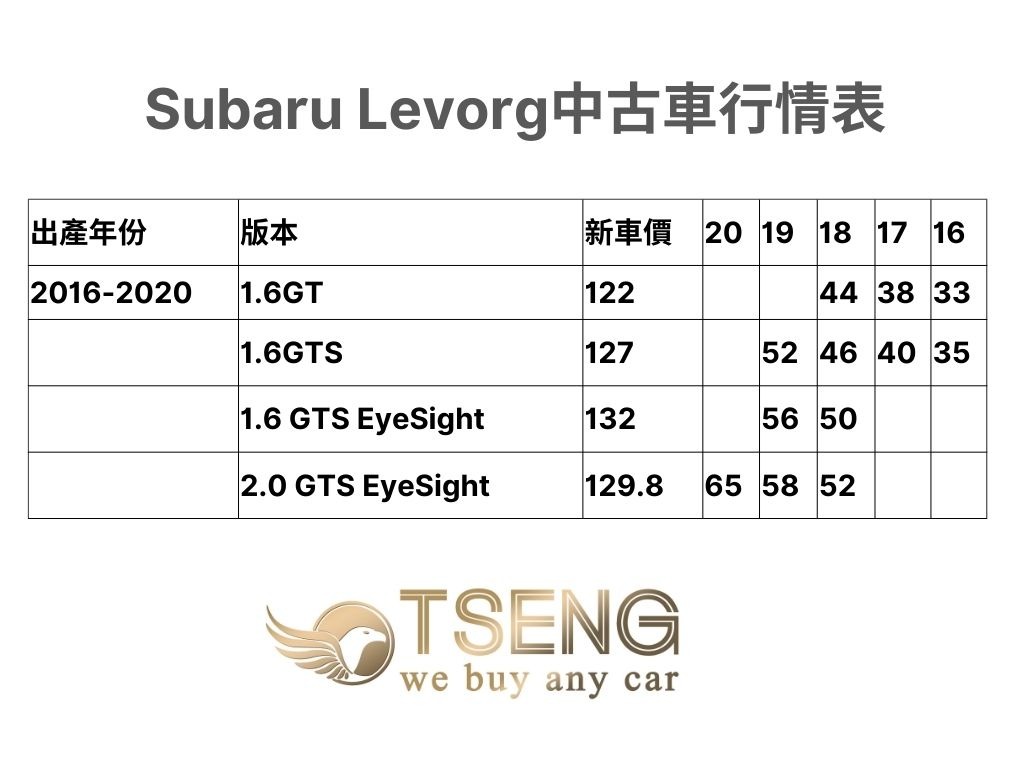 Subaru Levorg 中古車行情表：透過權威行情可以看到Levorg掉價非常快，跟其他Subaru品牌差不多。而且因為是冷門車加上很難賣，多半都是退書2-3年以上去收購!如果不對色、版本爛可能會退更多! 例如1.6GT是最低階的，如果又是藍色、里程很高~17年的車搞不好只收20幾萬呢! 版本基礎分成GT、GTS、有無EyeSight、還有2.0。雖然新車價看起來差沒多少、行情表價差也不大，但實際放在二手車的市場落差會非常大!等等會詳細說明!