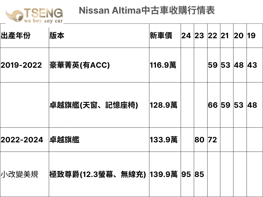 Nissan Altima 中古車行情表 Altima 2019年行情表蠻簡單的,因為就兩個版本,兩個價差大概就差5-6萬。或這你也可以看成20年的豪華菁英價格等同19年的卓越旗艦~版本高等於贏版本低一年。 按照經驗如果天書基本版大概43萬,實際收大概不到40~車商開價45-50萬左右~除非跑很少才有可能到40以上。 平均大概是行情表的價格扣3-5萬去收購,這在Nissan來說算是很高價格。而且這樣的價格能有渦輪2.0、ACC算非常好了。 然後請注意這篇是2025/10月的文章,如果你是在未來的日子看到這個價格,想必實際價格一定更低。