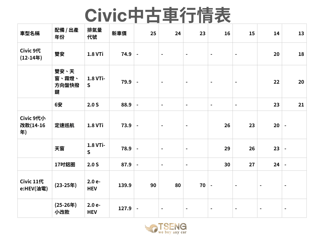 Civic喜美中古車行情表（2026 年 1 月版）Civic 9 代保值度： 雖然是超過 10 年的車款，但 2013-2014 年的 1.8 VTi-S 行情表仍有約 20 萬左右的行情，以新車才七十幾來說算是很不錯了。 新舊代價差： 11 代 e:HEV 因為是進口油電身份，新車價與中古價位階與過往國產 Civic差別很多，但保值性目前看起來沒以前好。 然後 2014 年正好是 9 代與 9 代小改款的銜接年，表格中可以看到兩者的行情在該年份是接續的，其他的部份會在下一篇詳細敘述。
