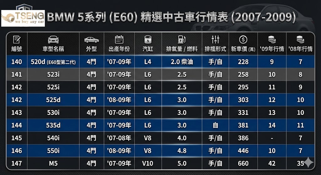 BMW E60 中古車行情表（2026 年 2月版）權威車訊顯示的E60現在已經剩下LCI後的08、09年，基本上權威上的價格已經沒參考性，不過還是貼給大家稍微看一下。 E60太極端，要馬改裝很屌、大整理，搞不好都有機率收超過權威價，又或者柴油車沒工單、開很久壞一堆、車況太差，可能就接近報廢價2-3萬區間。 另外M5 比較特殊，因為V10 5.0真的可怕難養又超難賣，普遍車商比較會去收E92 M3，但很少敢碰E60 M5~就算你敢碰也會放個半年一年，然後就壞一堆東西 不過小曾這輩子目前也沒遇過E60 M5來估價啦，所以不太需要琢磨這一塊。