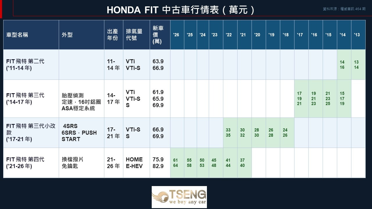 Honda Fit 中古車行情表