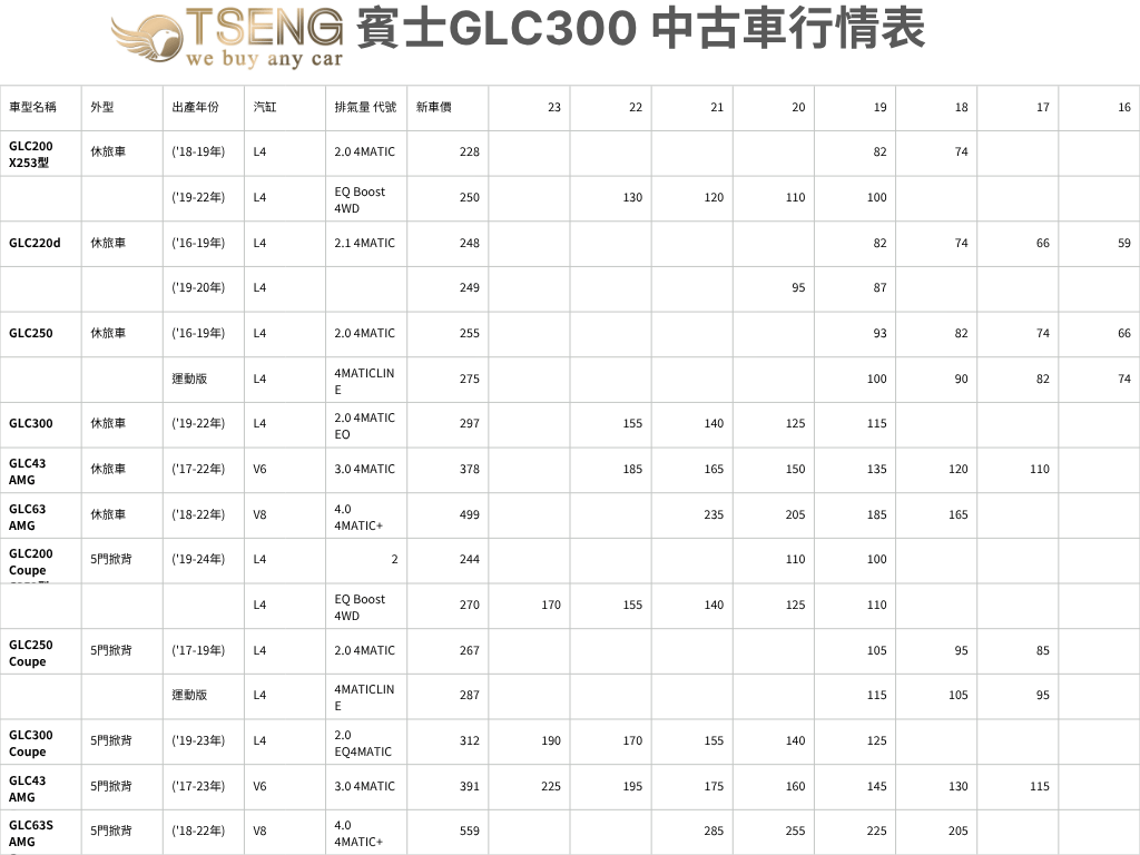 賓士GLC中古車行情表:此行情表只是參考,因為賓士影響價格的因素太多了,選配好壞價差就已經很大。 多數來說雙B很少有辦法照著權威買,一定是退書很多的!除非少數例如G-Car才可能有接近。GLC車款算是已經很接近權威價格,大概是不幸中的大幸。 GLC依照車款行情高低來說:GLC220d因為是柴油所以二手價格最差,再來是GLC200,然後是GLC250和GLC300。 至於GLC43、63因為大馬力關係,實際收購價比行情表低很多~所以和2.0 GLC300其實不會差太多錢。 要注意一下GLC300在19年之前都是外匯的,19後總代理才有GLC300~權威天書並不會顯示喔! C253 Coupe車款的行情會遠高於suv版本,比suv好賣很多!這個你也要稍微知道一下。