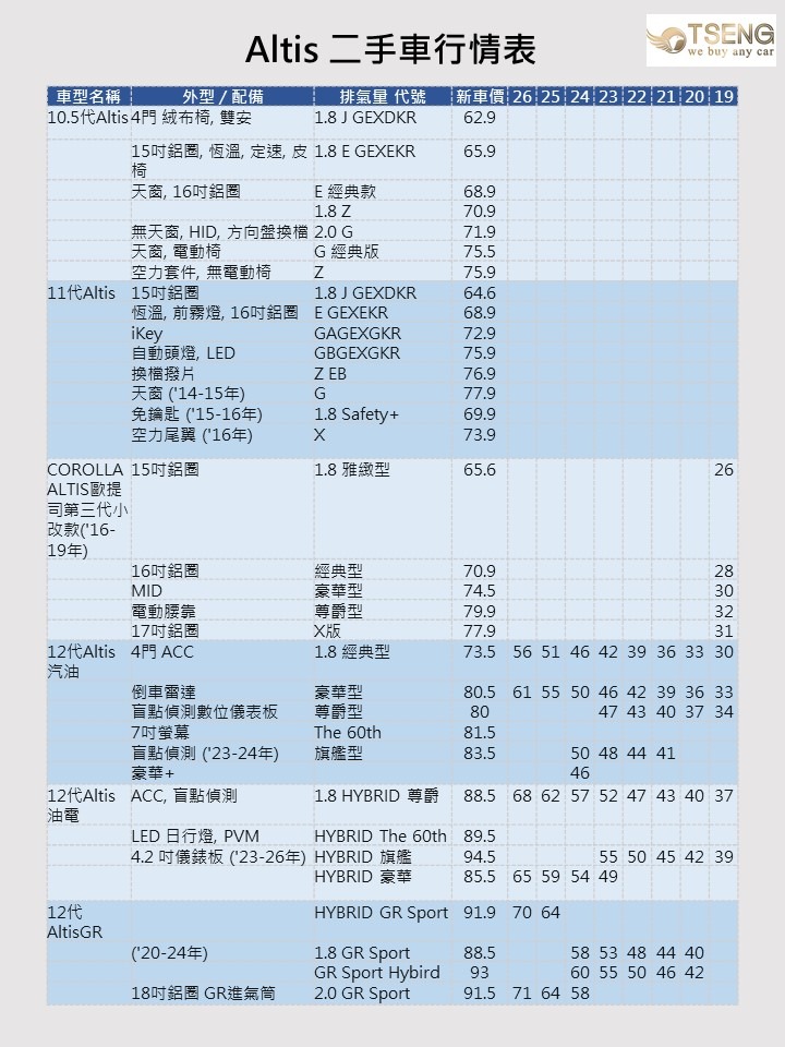 Toyota Altis 中古車行情表（2026 年 7 月版本）參考行情表前要先注意，權威天書的價格只是參考!而且每個月都會變化。

Altis目前大概只有12代比較能追到權威價甚至更高，而且油電的追價機率大增，詳細後面會再說明

如果條件差，例如陽春版、顏色特殊、高里程、過保固的油電、汽油多半是會比權威價格低不少喔!

具體怎麼判讀這些數字?稍後會做詳細的實際收購價分享