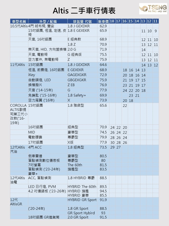 Toyota Altis 中古車行情表（2026 年 7 月版本）

參考行情表前要先注意，權威天書的價格只是參考!而且每個月都會變化。

Altis目前大概只有12代比較能追到權威價甚至更高，而且油電的追價機率大增，詳細後面會再說明

如果條件差，例如陽春版、顏色特殊、高里程、過保固的油電、汽油多半是會比權威價格低不少喔!

具體怎麼判讀這些數字?稍後會做詳細的實際收購價分享
