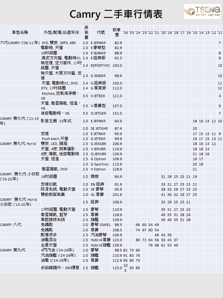 Toyota Camry 中古車行情表(2026 年 8 月版本)參考Camry二手車行情表前一樣要先提醒,權威天書的價格僅供參考通常是上限值,某些版本權威比車商售價還低),而且幾乎每個月都會變動。 所以明年看到這篇文章的話,價格會有落差。小技巧就是你假設明年看到價格可以新一年的車價作為參考。 例如你在2027年看到這篇,原本19年8代油電是43萬、那你可以參考18年8代油電的37萬會是比較準確的作法,差幾年就抓多少年的車來看。 還有很重要的事情就是八代Camry之後改成進口,行情比以往上修不少。 具體怎麼判讀這些價格表,後面實際收購價分享時再詳細說明。