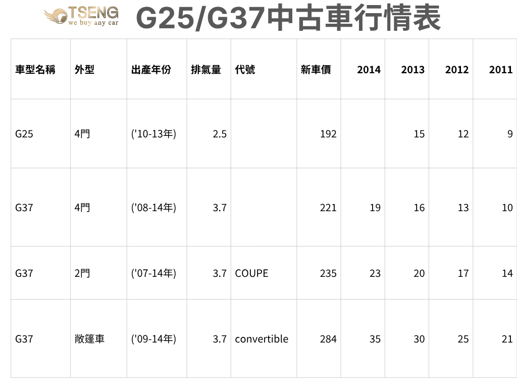 G37 中古車行情表（2026 年 8 月版本）參考行情表前一樣要先提醒，權威天書的價格僅供參考，而且幾乎每個月都會變動。 尤其G25、G37這種車特別不準確，大馬力車加上Infiniti這種品牌，擺出來售價搞不好都沒權威高。就算超過權威也是因為改裝品去堆疊! 版本分成:四門、雙門、敞篷。四門價格最差、雙門會好上不少，其中敞篷我幾乎沒遇過，雙門會最多、四門很少見也不熱門。