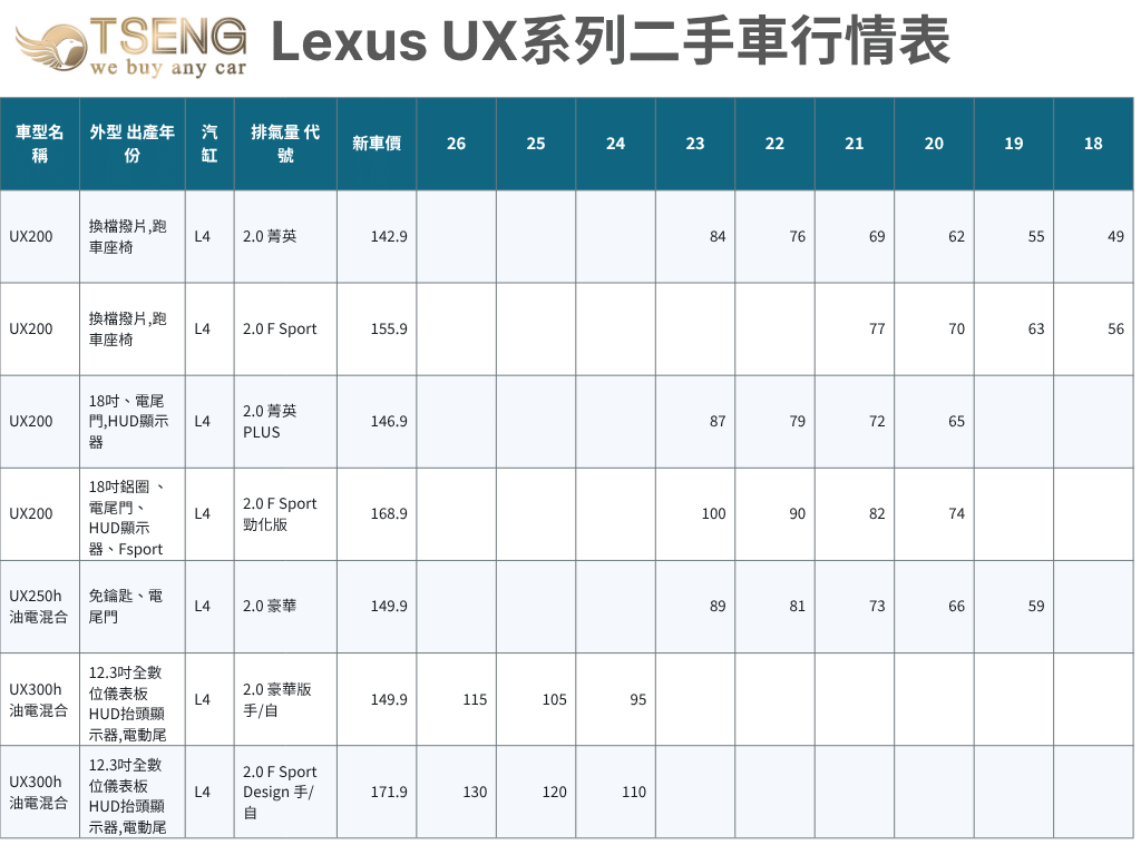Lexus UX 中古車行情表(2026年9月版本)參考行情表前一樣要先提醒,天書、權威的價格僅供參考,而且幾乎每個月都會變動~過一陣子來看就要知道價格沒這麼高了。
版本分成:UX200、UX250H、UX300H、UX300E,隨著改款也會修改成菁英、菁英Plus、菁英F Sport。
可以看到F Sport 300H的天書價目前是所有UX裡面最高的,反而是300E因為太冷門,行情最差。
實際上UX是Lexus少數很難接觸到權威天書價格,多半都會有數萬的落差!如果是高里程、過保固的油電、非黑白色可能影響更加劇烈。
