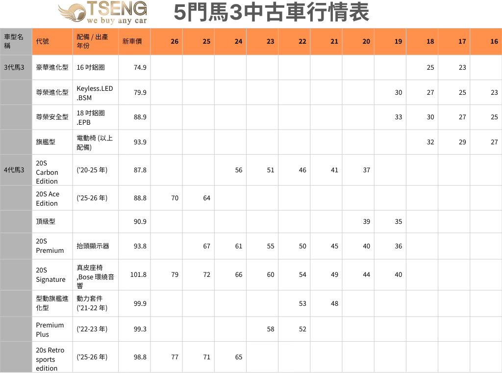 馬3即便是熱門車但實際上很少收到權威天書的訂製價格,主因還是2.0稅金較重(對比其他日系1.8的話),加上維修也高一些。以下行情表你可以參考,但記得實際收購價會比這個表格低幾萬,如果你是過一兩年才看到那就會更低了!